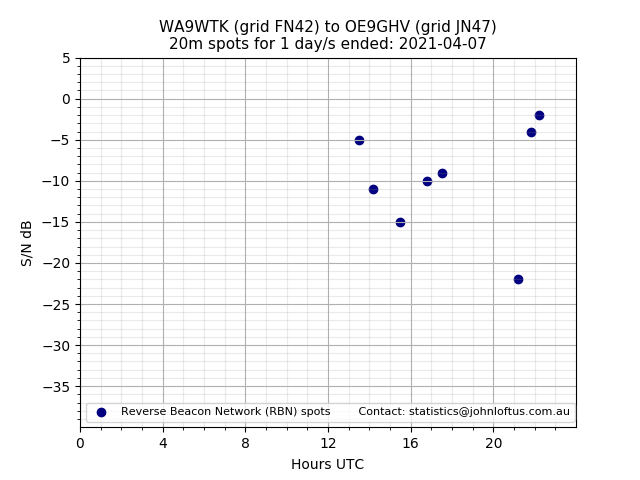 Scatter chart shows spots received from WA9WTK to oe9ghv during 24 hour period on the 20m band.