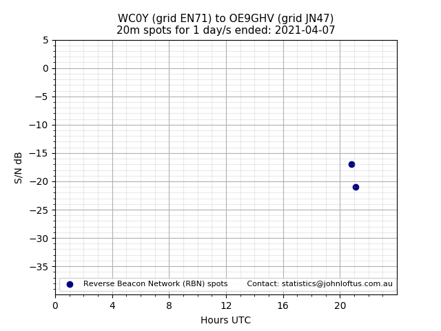Scatter chart shows spots received from WC0Y to oe9ghv during 24 hour period on the 20m band.