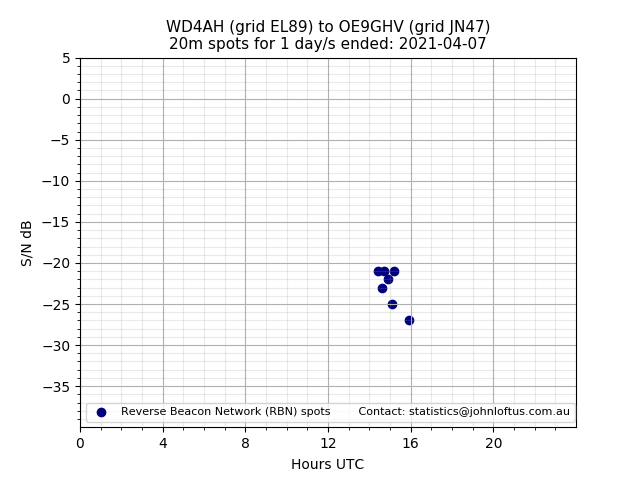 Scatter chart shows spots received from WD4AH to oe9ghv during 24 hour period on the 20m band.