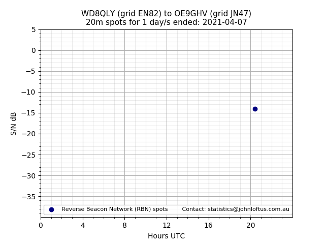 Scatter chart shows spots received from WD8QLY to oe9ghv during 24 hour period on the 20m band.