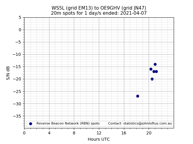 Scatter chart shows spots received from WS5L to oe9ghv during 24 hour period on the 20m band.