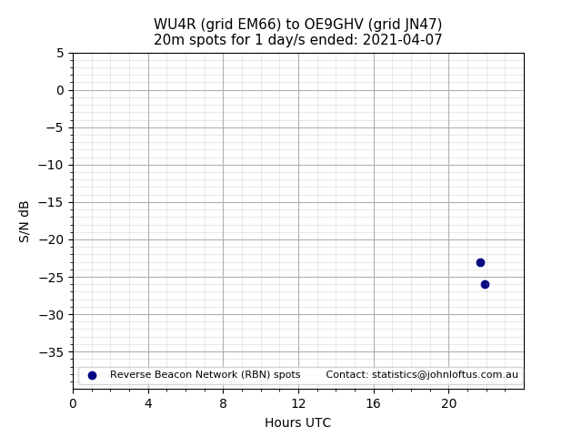 Scatter chart shows spots received from WU4R to oe9ghv during 24 hour period on the 20m band.