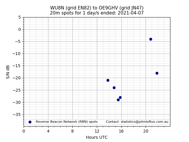 Scatter chart shows spots received from WU8N to oe9ghv during 24 hour period on the 20m band.