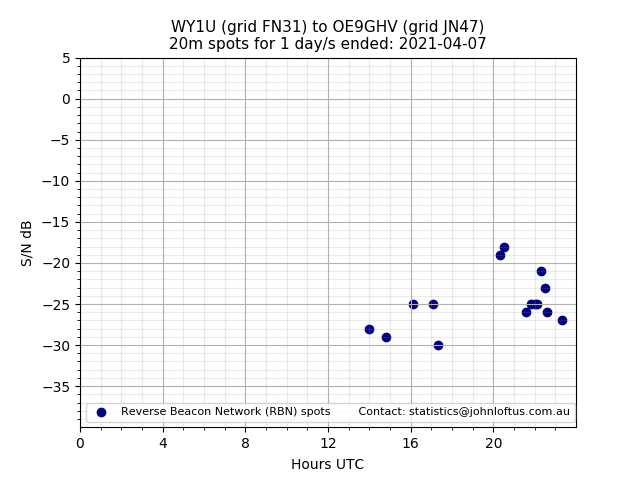 Scatter chart shows spots received from WY1U to oe9ghv during 24 hour period on the 20m band.