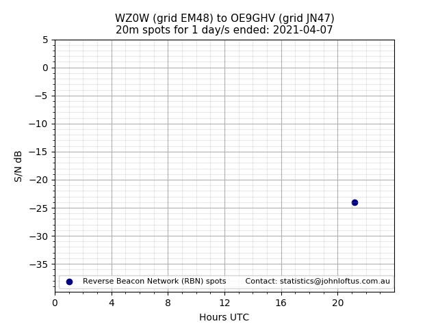 Scatter chart shows spots received from WZ0W to oe9ghv during 24 hour period on the 20m band.