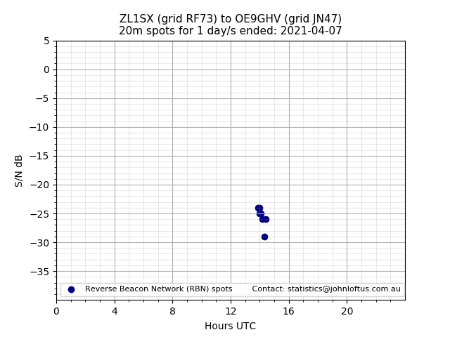Scatter chart shows spots received from ZL1SX to oe9ghv during 24 hour period on the 20m band.