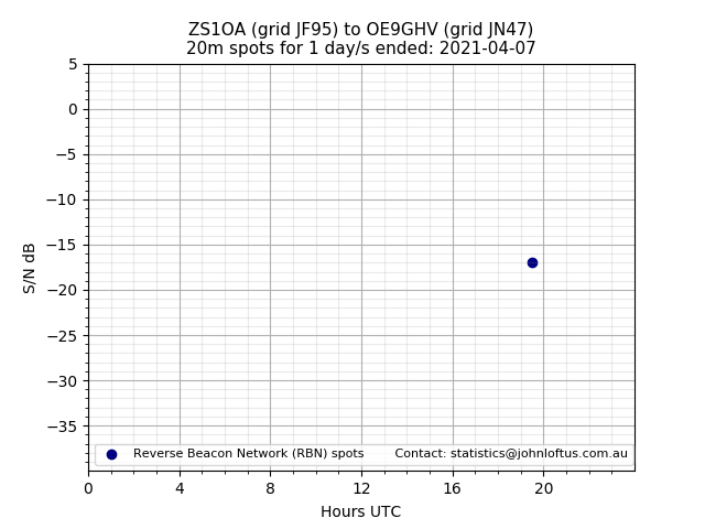 Scatter chart shows spots received from ZS1OA to oe9ghv during 24 hour period on the 20m band.