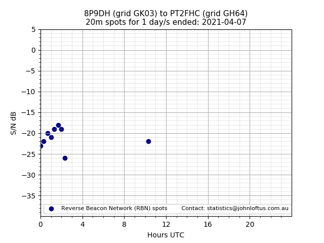 Scatter chart shows spots received from 8P9DH to pt2fhc during 24 hour period on the 20m band.