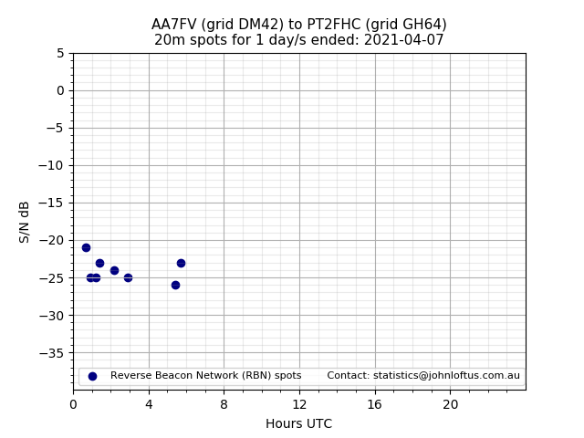 Scatter chart shows spots received from AA7FV to pt2fhc during 24 hour period on the 20m band.