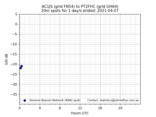 Scatter chart shows spots received from AC1JS to pt2fhc during 24 hour period on the 20m band.