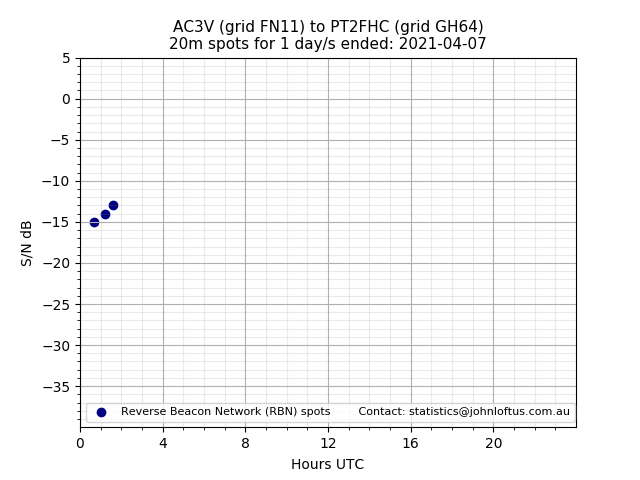Scatter chart shows spots received from AC3V to pt2fhc during 24 hour period on the 20m band.