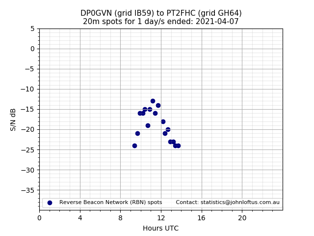 Scatter chart shows spots received from DP0GVN to pt2fhc during 24 hour period on the 20m band.