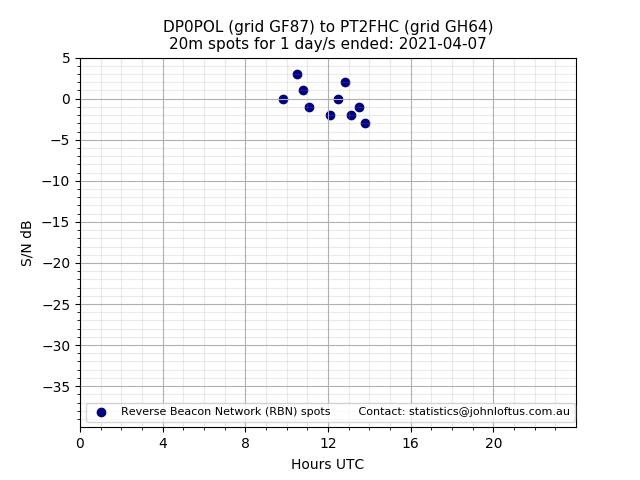 Scatter chart shows spots received from DP0POL to pt2fhc during 24 hour period on the 20m band.