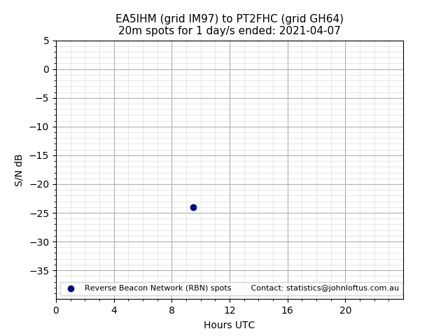 Scatter chart shows spots received from EA5IHM to pt2fhc during 24 hour period on the 20m band.