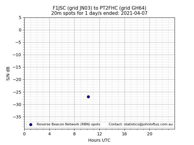 Scatter chart shows spots received from F1JSC to pt2fhc during 24 hour period on the 20m band.