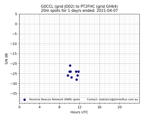 Scatter chart shows spots received from G0CCL to pt2fhc during 24 hour period on the 20m band.