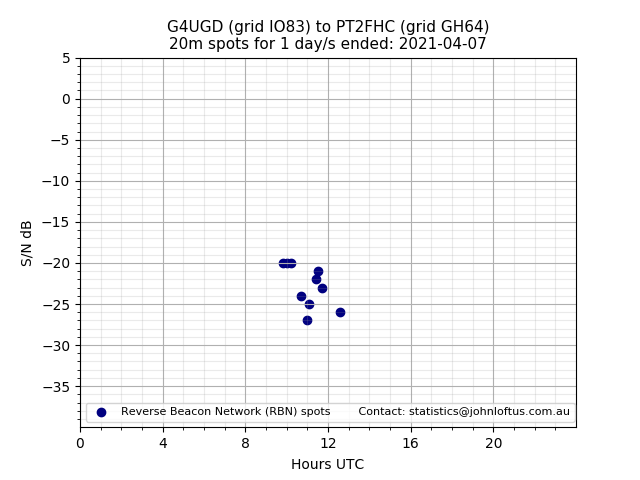 Scatter chart shows spots received from G4UGD to pt2fhc during 24 hour period on the 20m band.