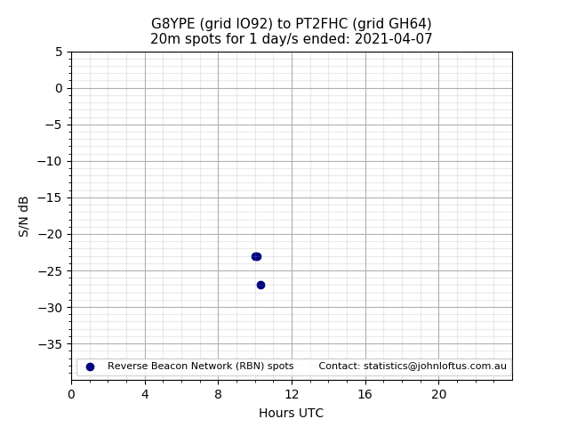 Scatter chart shows spots received from G8YPE to pt2fhc during 24 hour period on the 20m band.