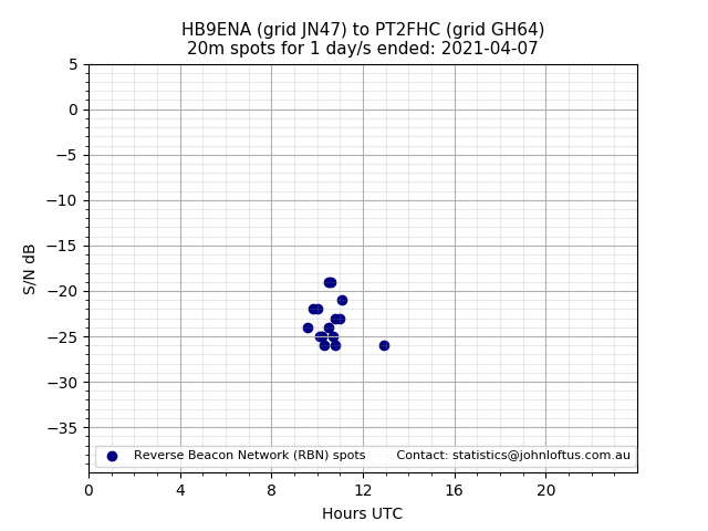 Scatter chart shows spots received from HB9ENA to pt2fhc during 24 hour period on the 20m band.