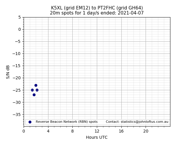 Scatter chart shows spots received from K5XL to pt2fhc during 24 hour period on the 20m band.