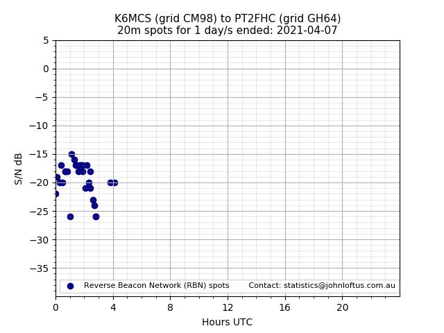 Scatter chart shows spots received from K6MCS to pt2fhc during 24 hour period on the 20m band.