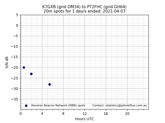 Scatter chart shows spots received from K7GXB to pt2fhc during 24 hour period on the 20m band.