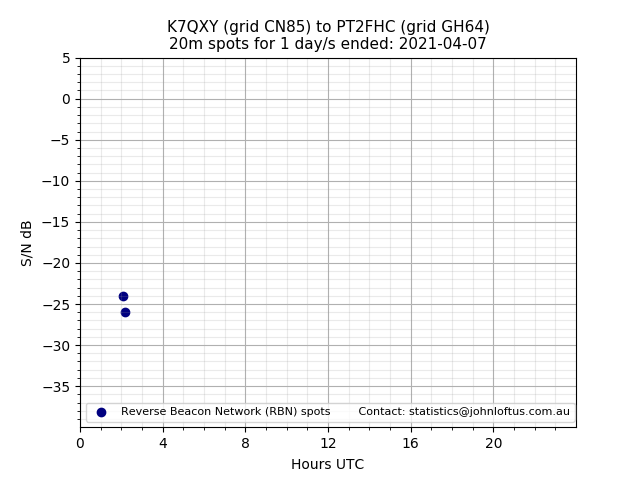 Scatter chart shows spots received from K7QXY to pt2fhc during 24 hour period on the 20m band.