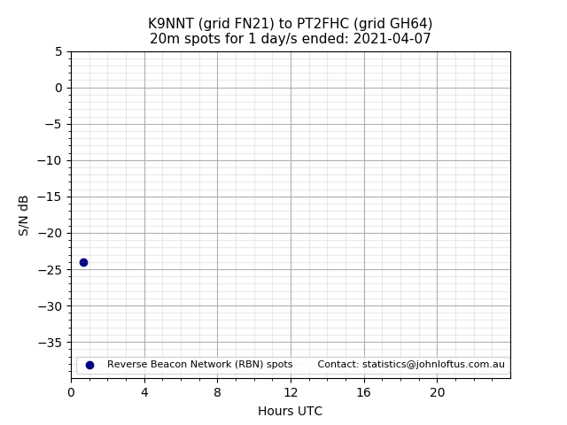 Scatter chart shows spots received from K9NNT to pt2fhc during 24 hour period on the 20m band.