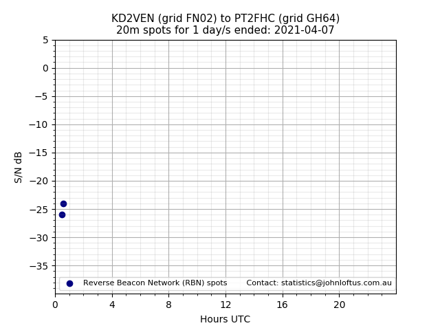 Scatter chart shows spots received from KD2VEN to pt2fhc during 24 hour period on the 20m band.