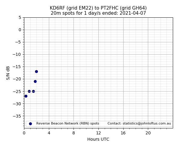 Scatter chart shows spots received from KD6RF to pt2fhc during 24 hour period on the 20m band.