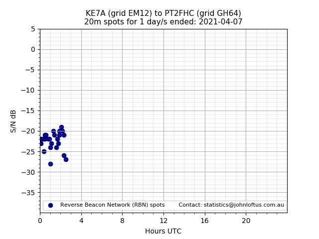 Scatter chart shows spots received from KE7A to pt2fhc during 24 hour period on the 20m band.
