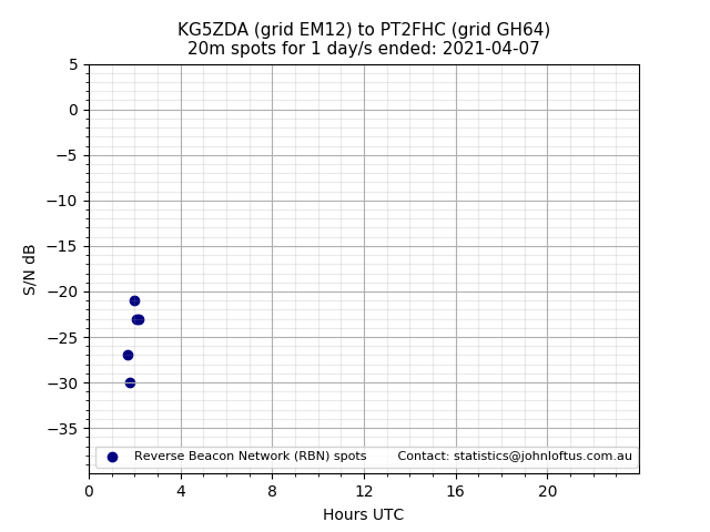 Scatter chart shows spots received from KG5ZDA to pt2fhc during 24 hour period on the 20m band.