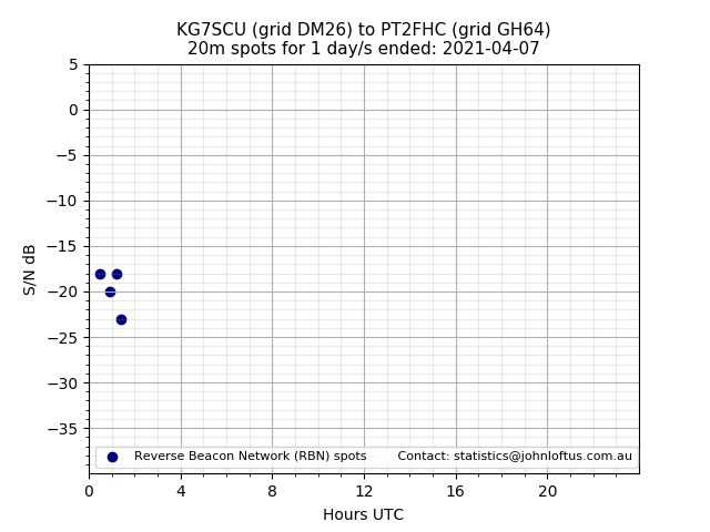 Scatter chart shows spots received from KG7SCU to pt2fhc during 24 hour period on the 20m band.