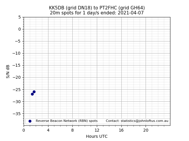 Scatter chart shows spots received from KK5DB to pt2fhc during 24 hour period on the 20m band.
