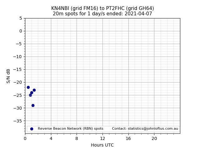 Scatter chart shows spots received from KN4NBI to pt2fhc during 24 hour period on the 20m band.