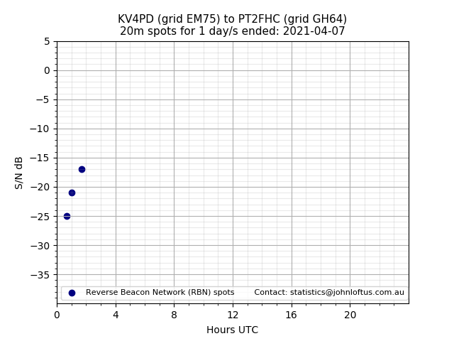 Scatter chart shows spots received from KV4PD to pt2fhc during 24 hour period on the 20m band.
