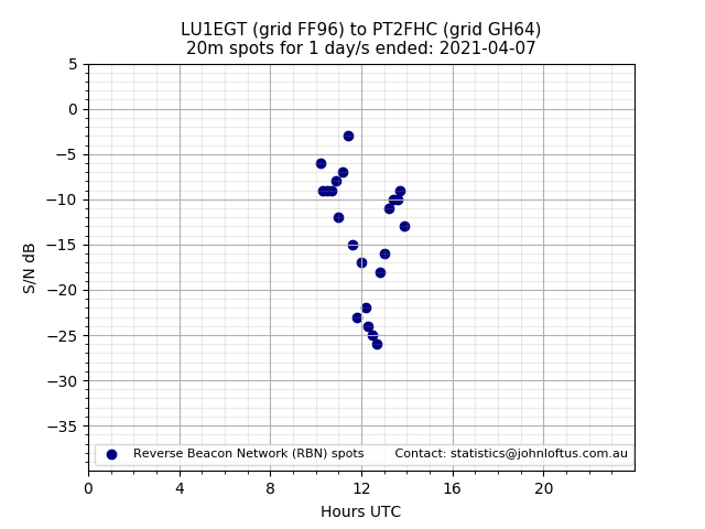 Scatter chart shows spots received from LU1EGT to pt2fhc during 24 hour period on the 20m band.