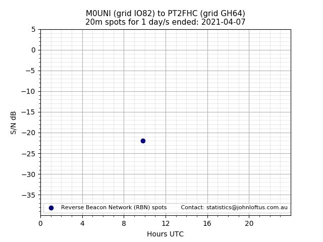Scatter chart shows spots received from M0UNI to pt2fhc during 24 hour period on the 20m band.