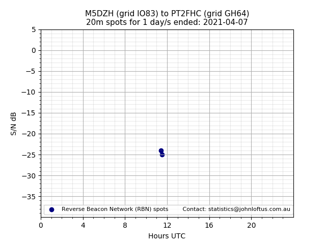 Scatter chart shows spots received from M5DZH to pt2fhc during 24 hour period on the 20m band.