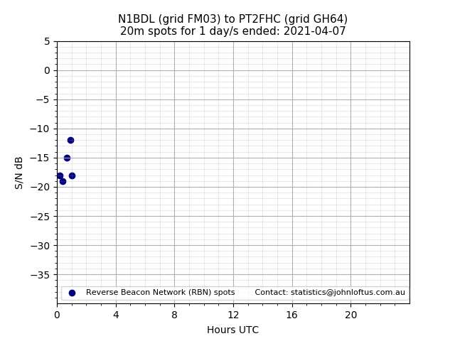 Scatter chart shows spots received from N1BDL to pt2fhc during 24 hour period on the 20m band.