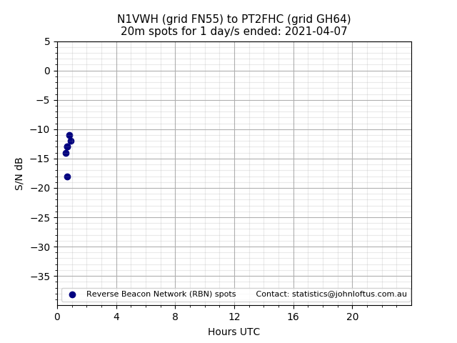 Scatter chart shows spots received from N1VWH to pt2fhc during 24 hour period on the 20m band.