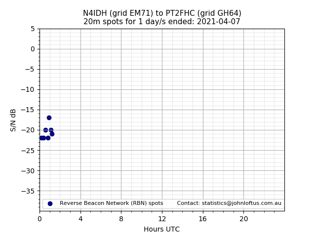 Scatter chart shows spots received from N4IDH to pt2fhc during 24 hour period on the 20m band.