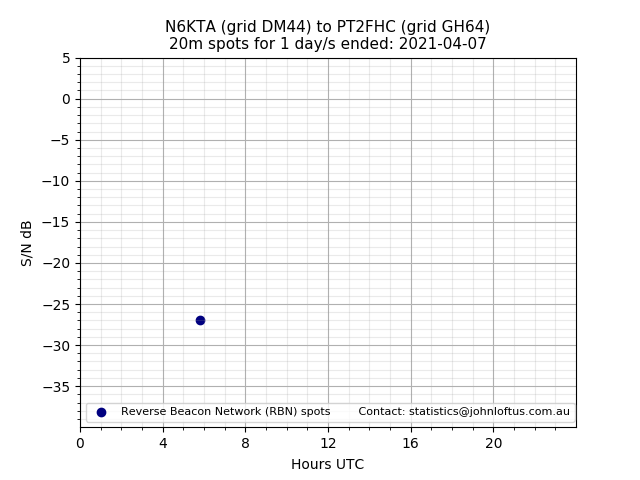 Scatter chart shows spots received from N6KTA to pt2fhc during 24 hour period on the 20m band.