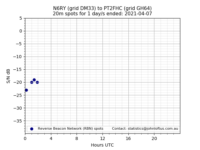 Scatter chart shows spots received from N6RY to pt2fhc during 24 hour period on the 20m band.