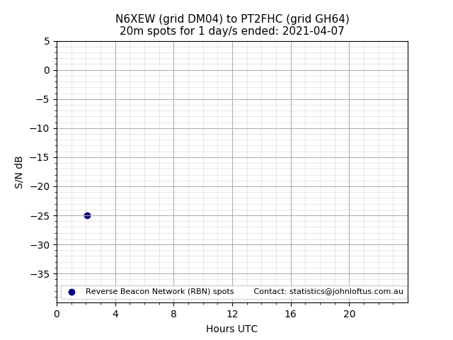 Scatter chart shows spots received from N6XEW to pt2fhc during 24 hour period on the 20m band.