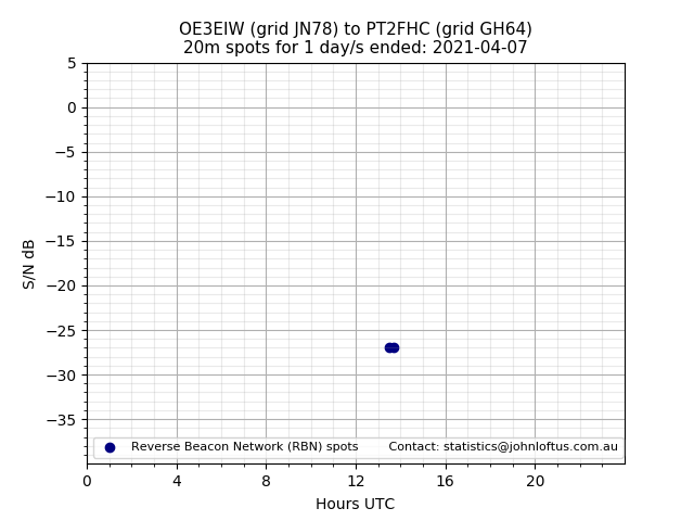 Scatter chart shows spots received from OE3EIW to pt2fhc during 24 hour period on the 20m band.