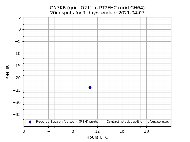 Scatter chart shows spots received from ON7KB to pt2fhc during 24 hour period on the 20m band.