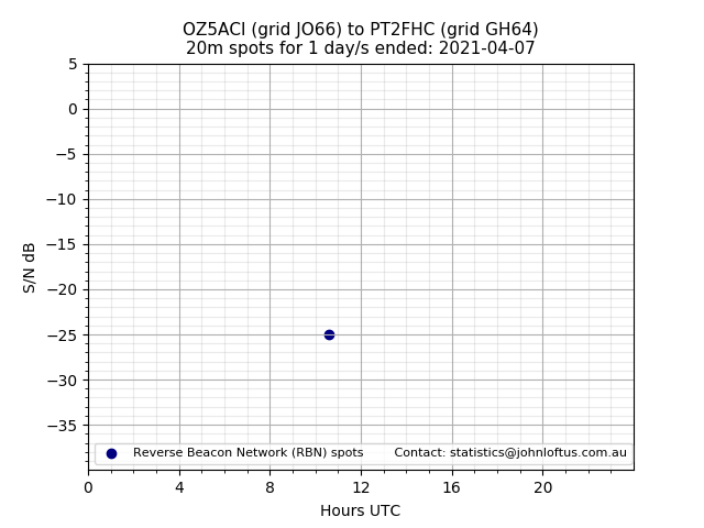 Scatter chart shows spots received from OZ5ACI to pt2fhc during 24 hour period on the 20m band.
