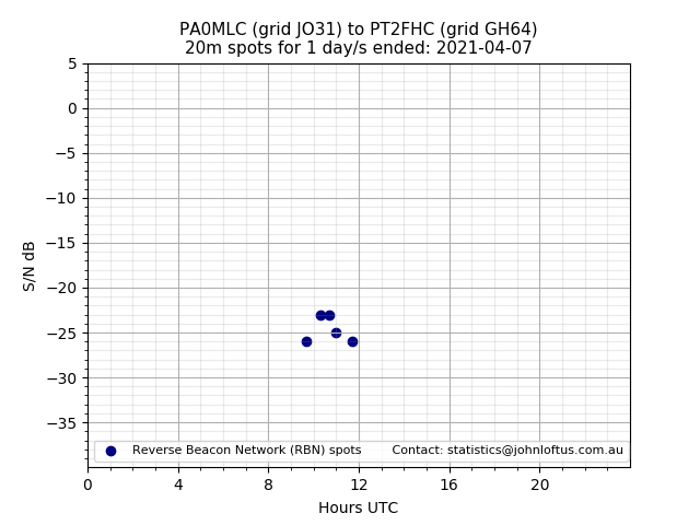 Scatter chart shows spots received from PA0MLC to pt2fhc during 24 hour period on the 20m band.
