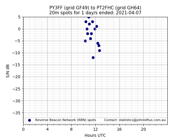 Scatter chart shows spots received from PY3FF to pt2fhc during 24 hour period on the 20m band.